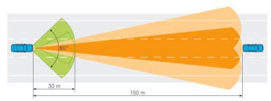 Radar illumination on the road scenario

source : sciencedirect.com